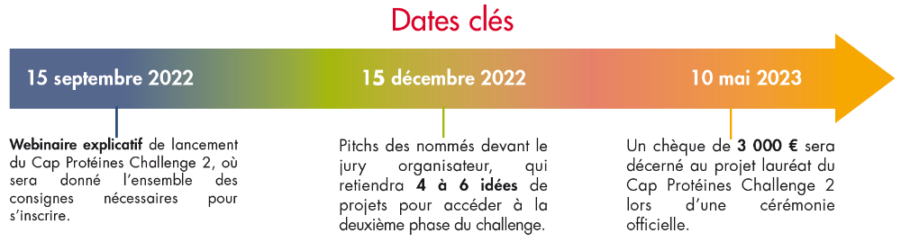 dates_cles_cap_proteines_challenge_2 dates clés capprotéines challenge