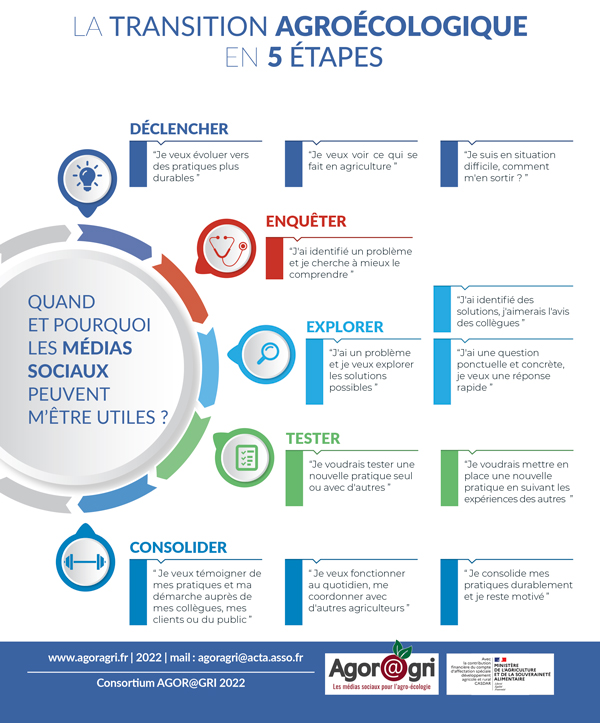 agor@gri transition agroécologique