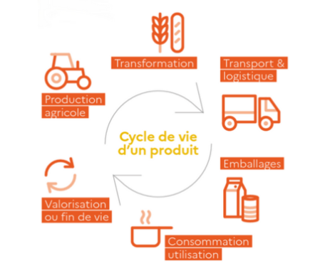 AGRIBALYSE propose InCyVie : l&rsquo;Inventaires de Cycle de Vie des produits agricoles et agroalimentaires