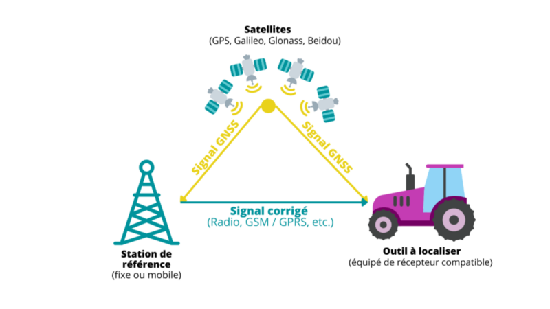 Fonctionnement de la correction d’un signal de localisation par la méthode RTK.