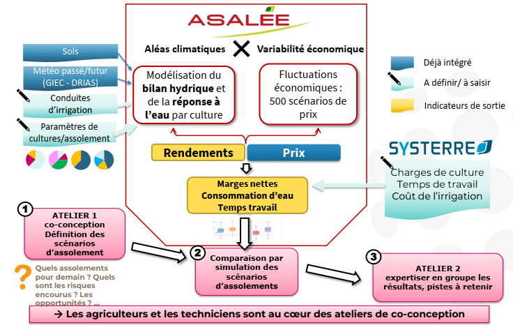 Schéma du fonctionnement d’Asalée - ©ARVALIS