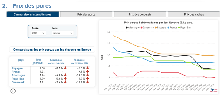 Exemple de tableau de bord, ici sur le prix des porcs en janvier 2025 entre différents pays européens - ©IFIP – Institut du porc