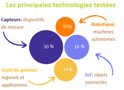 Les principales technologies testées dans le réseau, enquête de 2024 par Willem Macin Benard©